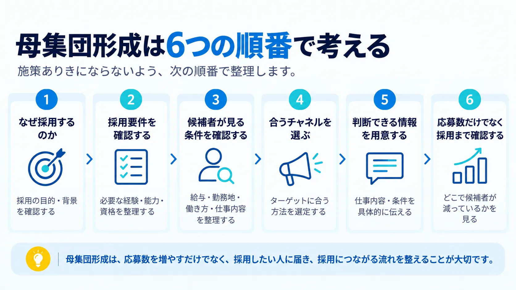 母集団形成を考える6つの順番を整理した図解。なぜ採用するのか、採用要件、候補者が見る条件、合うチャネル、判断できる情報、採用までの確認を順番に示している