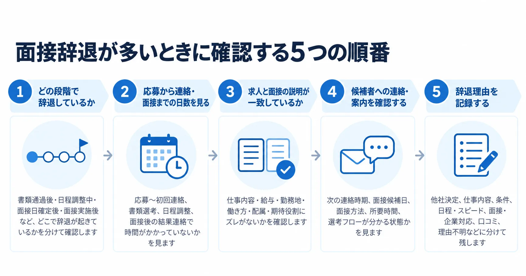 面接辞退が多いときに、辞退した段階、応募から面接までの日数、求人と面接の説明、候補者への連絡、辞退理由の順に確認する図解