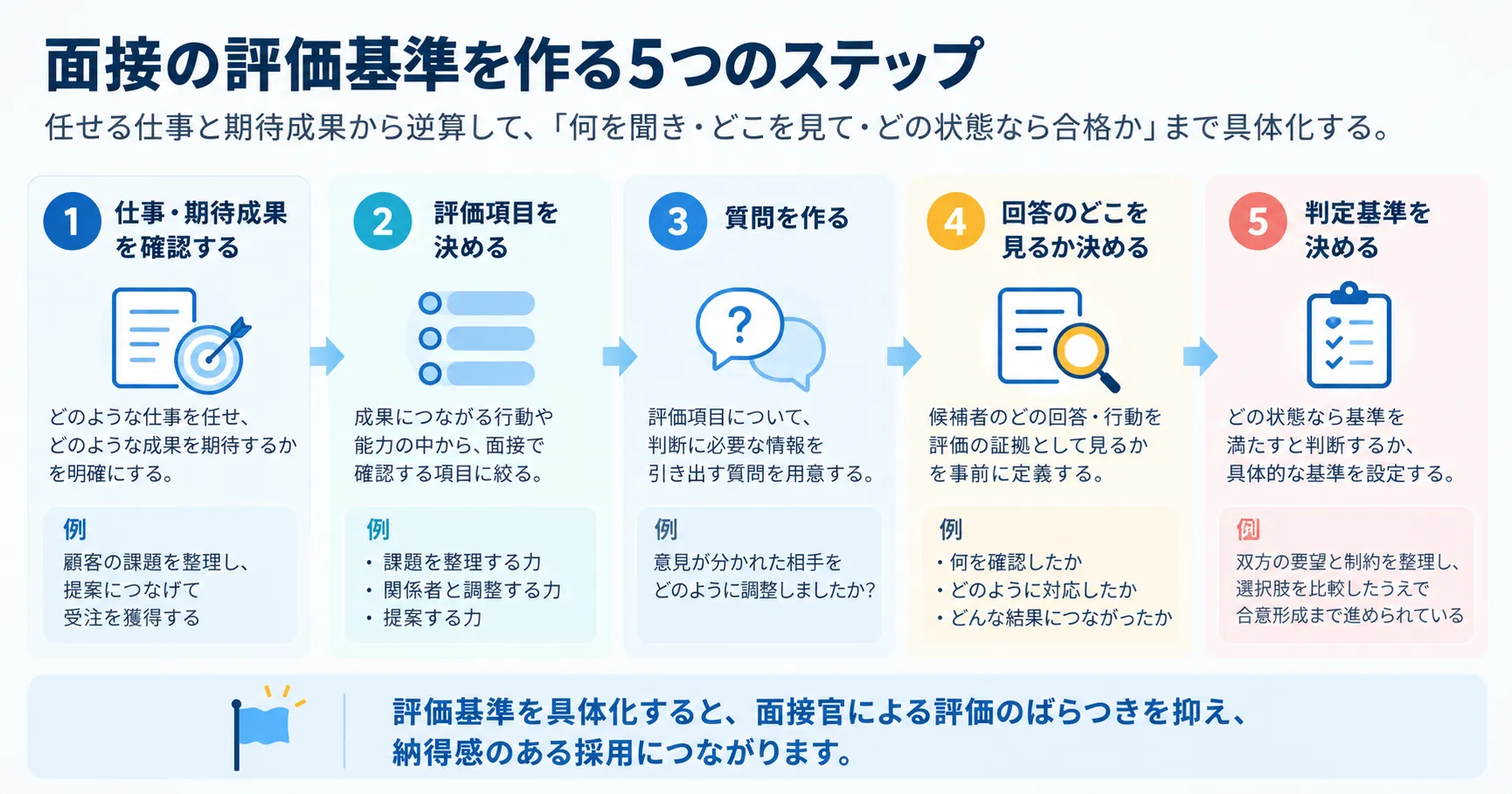 採用面接の評価基準を、仕事・期待成果から評価項目、質問、評価証拠、判定基準へ順に設計する流れを示す図解