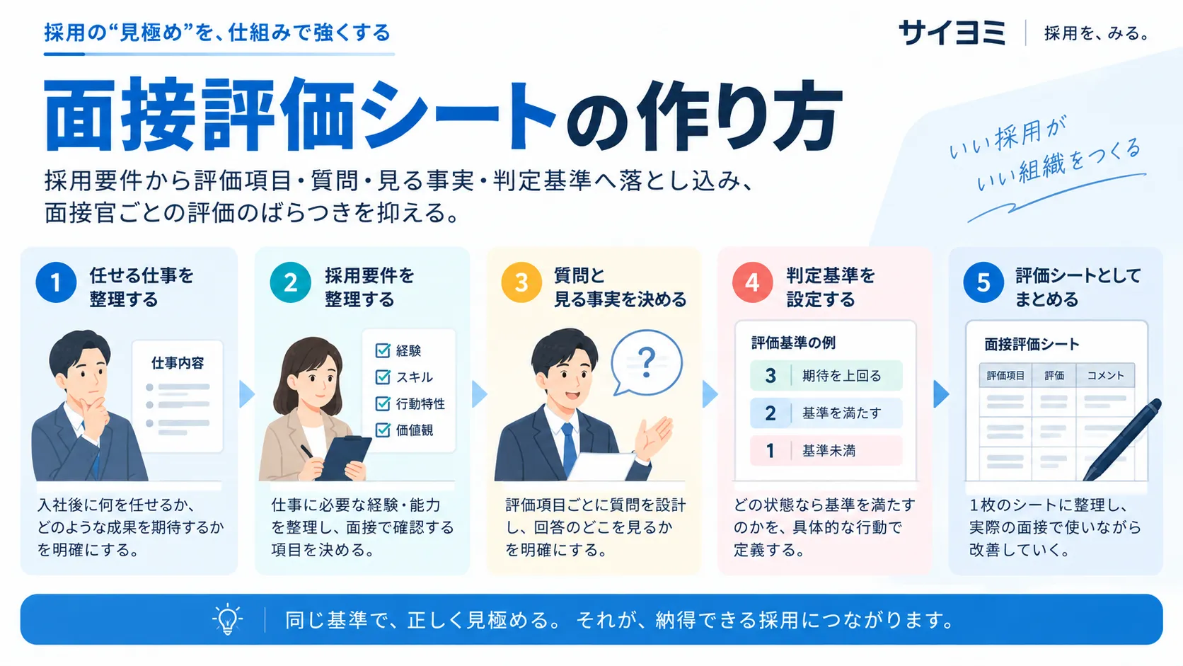 面接評価シートを、仕事と期待成果から採用要件、評価項目、質問・見る事実・判定基準、実運用の順で作る5ステップの図解