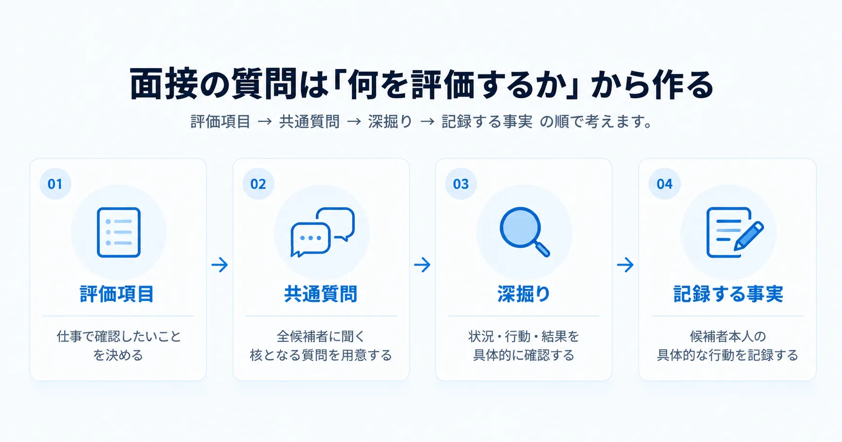 面接の質問を評価項目・共通質問・深掘り・記録する事実の順に設計する流れ