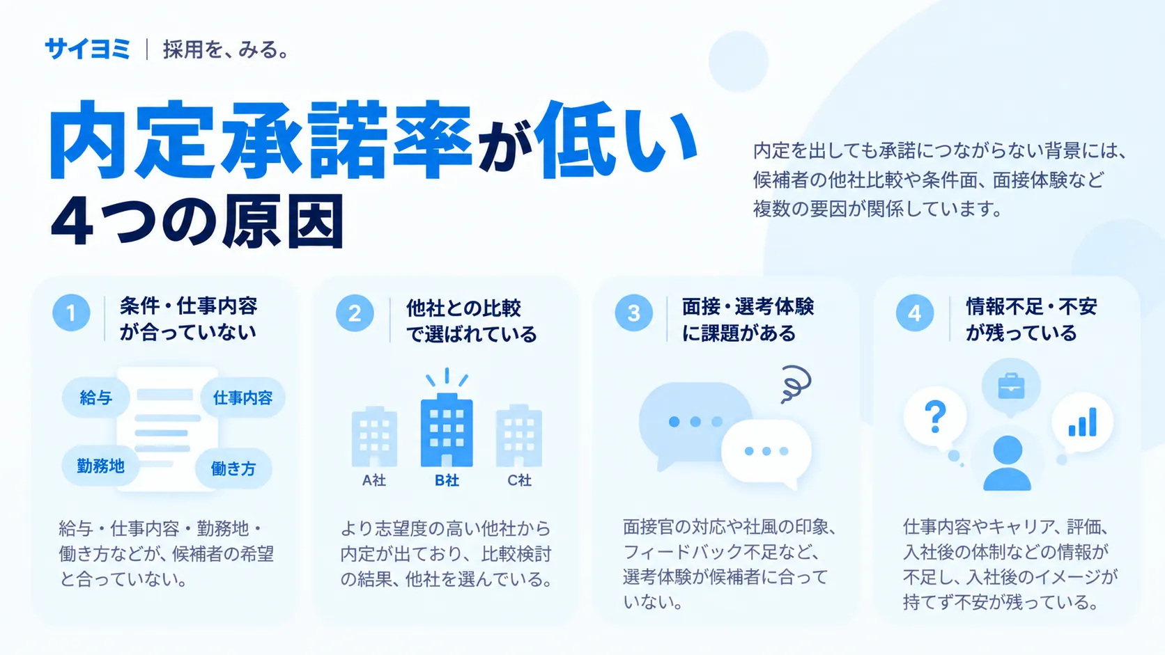 内定承諾率が低い原因を、条件・仕事内容、他社との比較、面接・選考体験、情報不足・不安の4つに分けて示す図