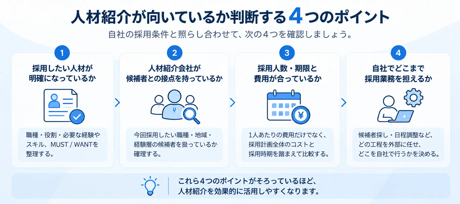 人材紹介が向いているかを「採用したい人材」「候補者との接点」「採用人数・期限と費用」「自社の採用工数」の4点で判断する図解