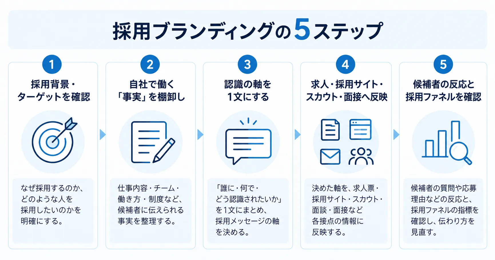 採用ブランディングを「採用背景・ターゲットの確認」「自社で働く事実の棚卸し」「認識の軸を1文にする」「各採用接点へ反映」「候補者の反応と採用ファネルを確認」の5ステップで示した図解