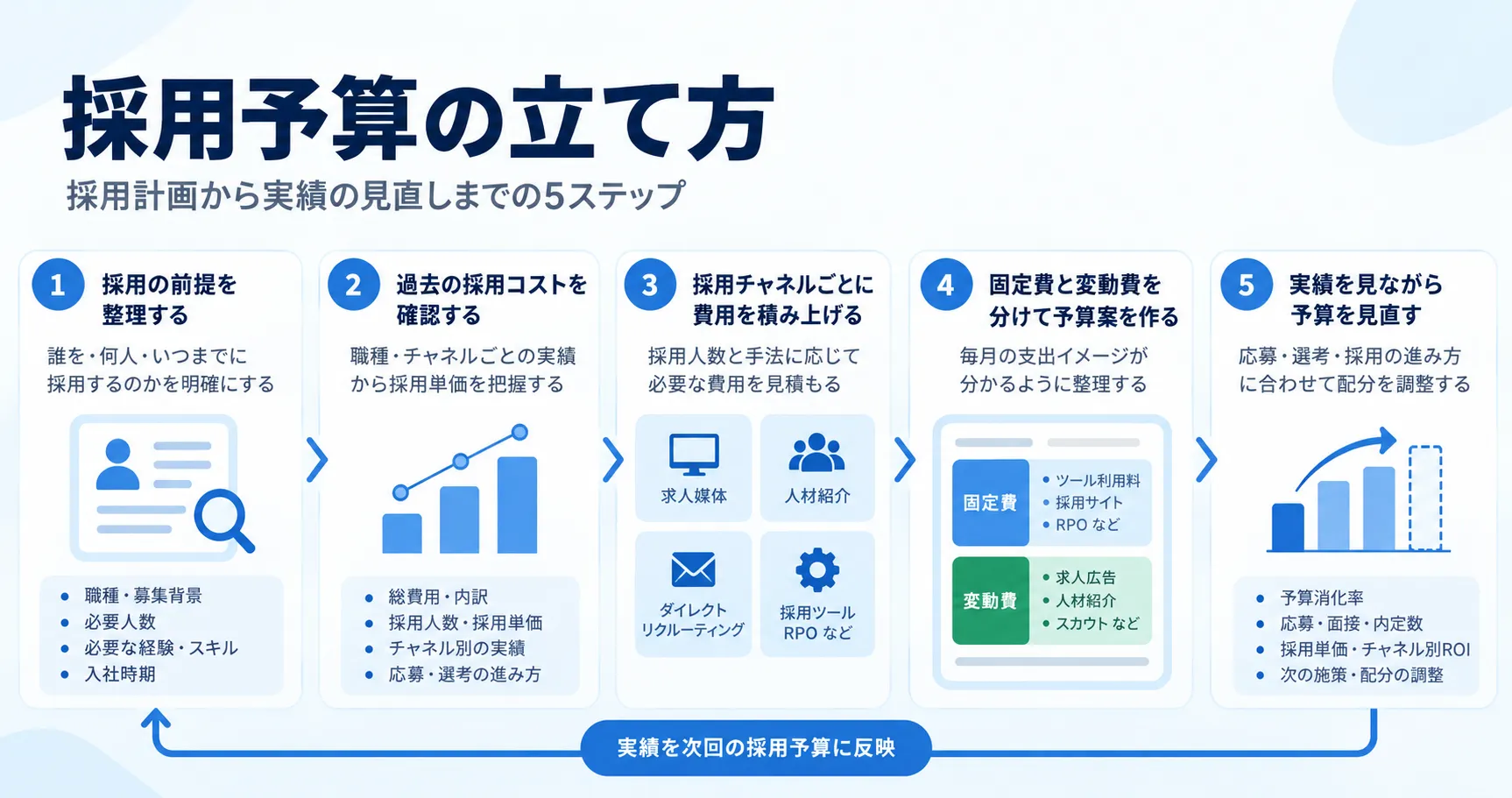 採用予算を「採用の前提整理」「過去の採用コスト確認」「チャネル別費用の積み上げ」「固定費と変動費の整理」「実績を見ながら見直す」の5ステップで示した図解