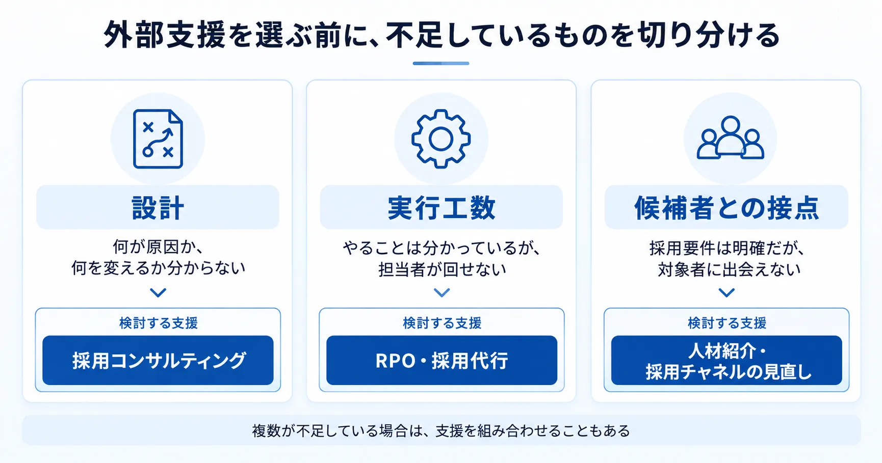 採用課題を「設計」「実行工数」「候補者との接点」の3つに分け、採用コンサルティング・RPO・人材紹介などの検討先を整理した図解
