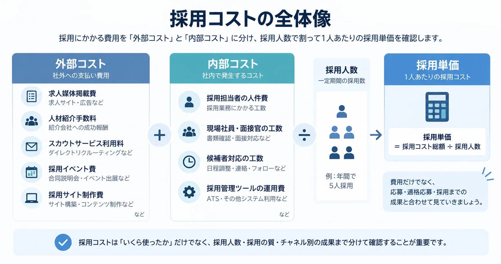 採用コストを外部コストと内部コストに分け、合計額を採用人数で割って1人あたりの採用単価を算出する構造を示した図解
