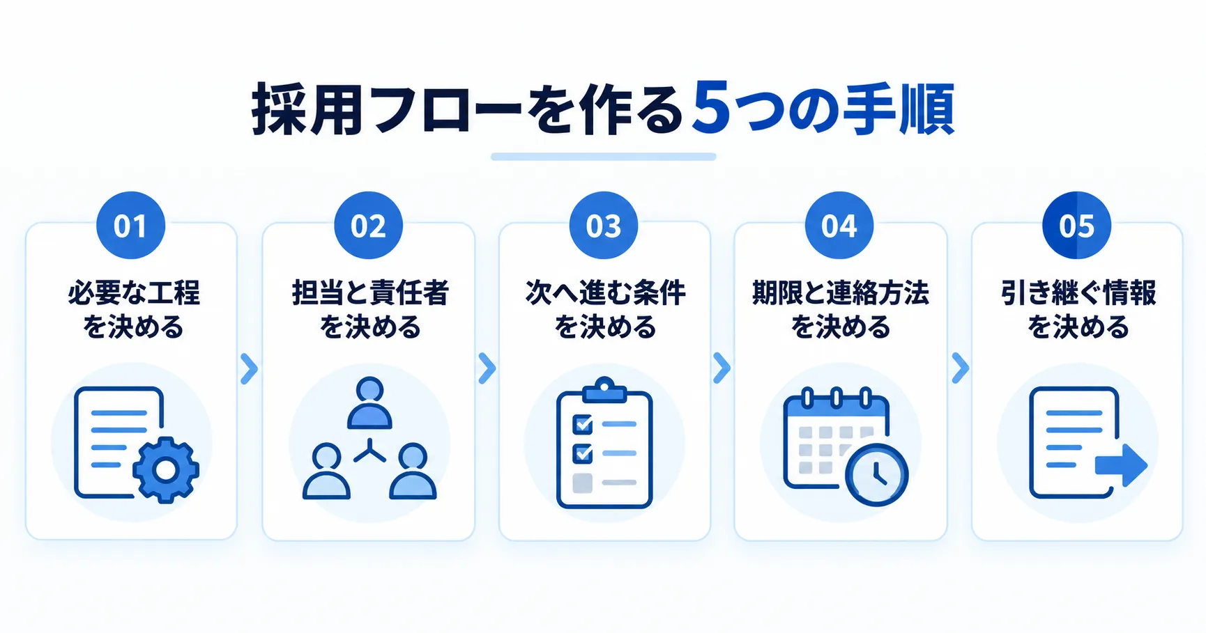 採用フローを作る5つの手順。必要な工程の決定、担当者と責任者の設定、次へ進む条件の設定、期限と連絡方法の決定、引き継ぎ情報の整理を順番に示した図解