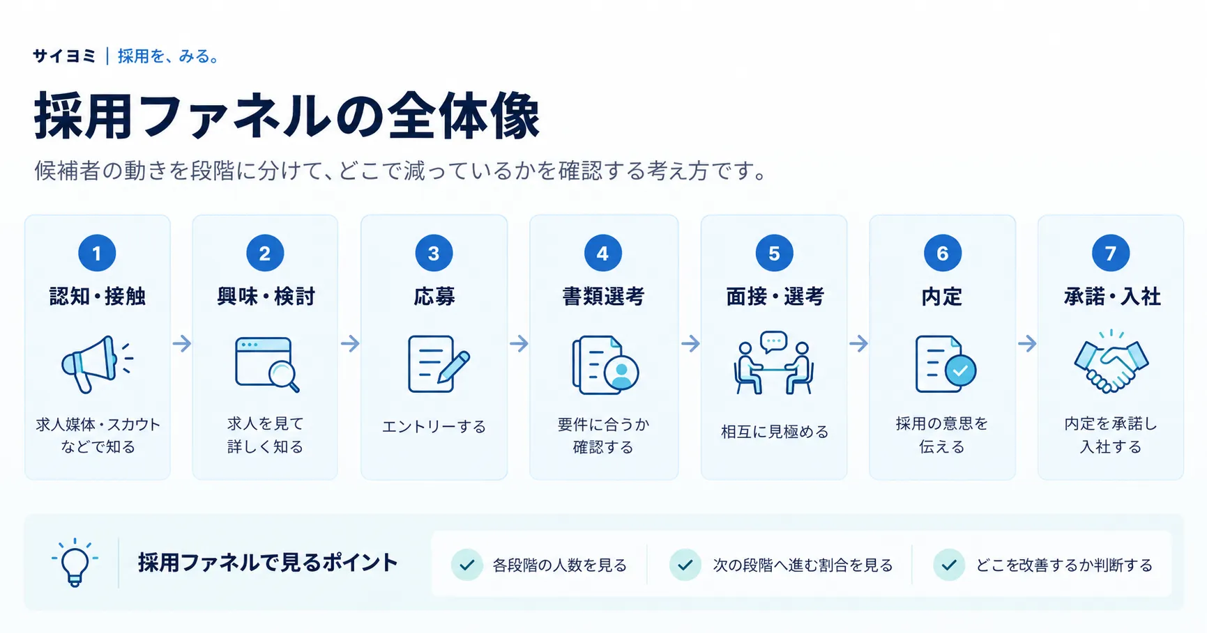 採用ファネルを「認知・接触」「興味・検討」「応募」「書類選考」「面接・選考」「内定」「承諾・入社」の7段階に分けて示す全体像
