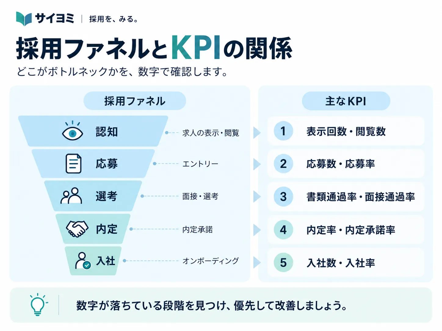 応募から入社までの採用ファネルと、各段階のKPIからボトルネックを確認する流れ