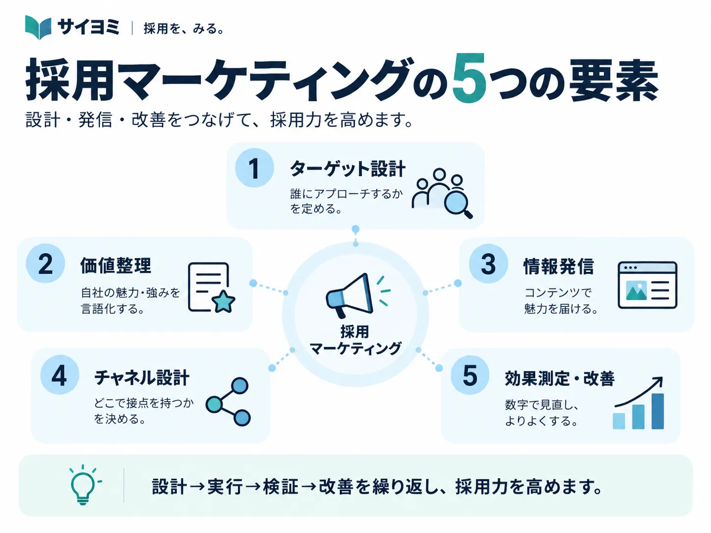 ターゲット設計、価値整理、情報発信、チャネル設計、効果測定と改善の5要素で採用マーケティングを整理した図