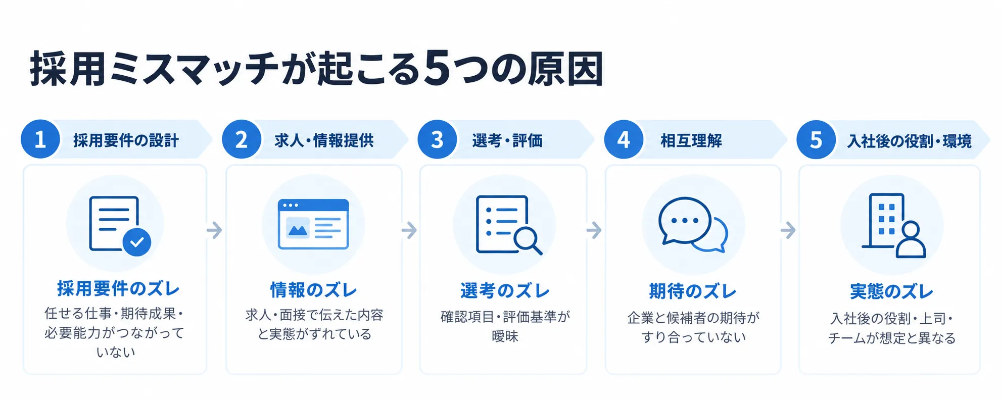 採用ミスマッチが起こる原因を、採用要件・情報提供・選考・期待・入社後の実態という5つのズレに分けて整理した図解