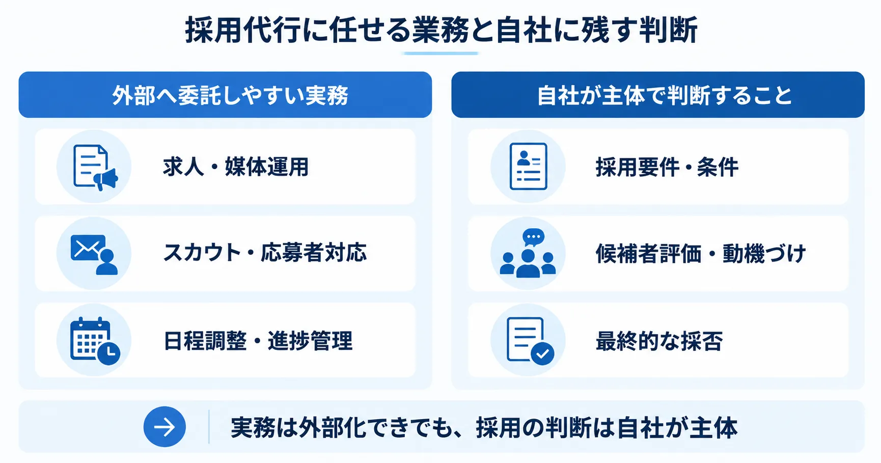 採用代行で外部へ委託しやすい実務と、自社が主体で判断する採用業務を分けて示した図解