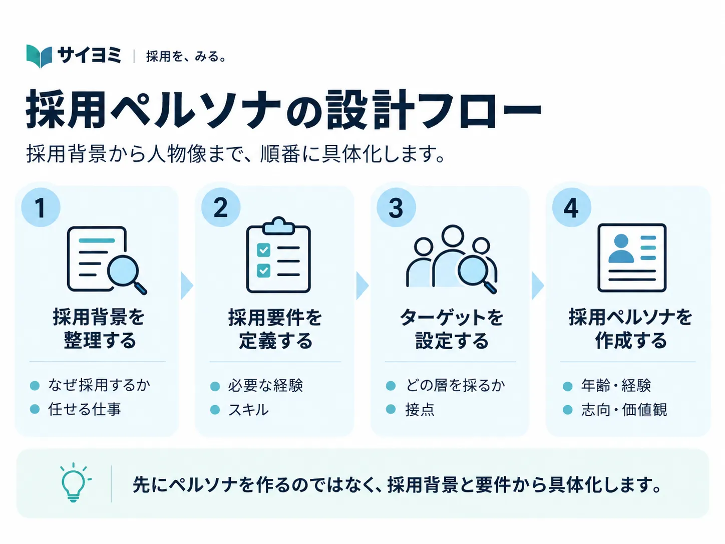採用背景を整理し、採用要件、採用ターゲット、採用ペルソナの順に具体化する設計フロー