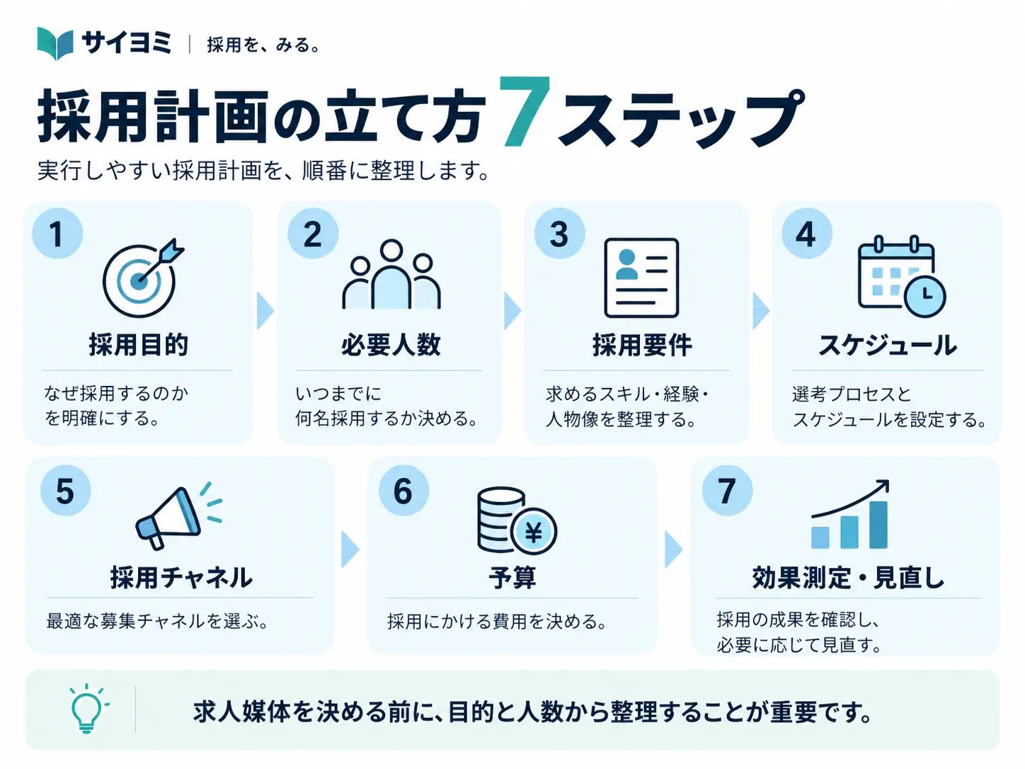 採用目的、必要人数、採用要件、スケジュール、採用チャネル、予算、効果測定と見直しを整理した採用計画の7ステップ