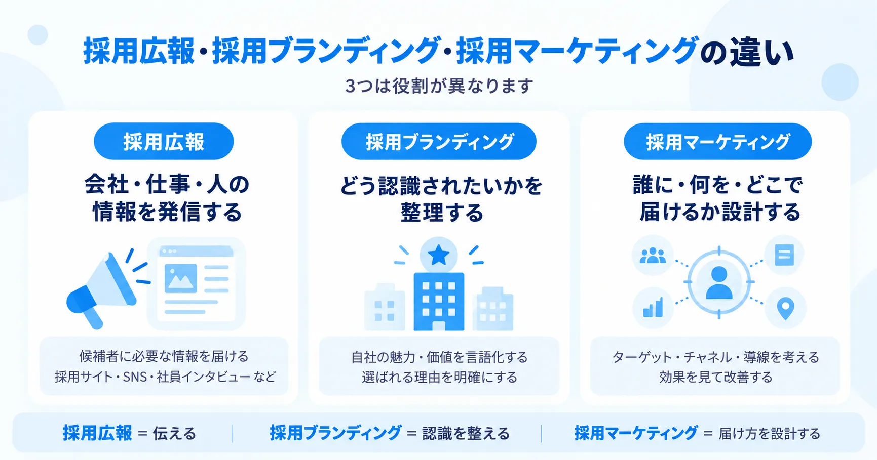 採用広報・採用ブランディング・採用マーケティングの役割の違いを「伝える」「認識を整える」「届け方を設計する」の3点で比較する図解