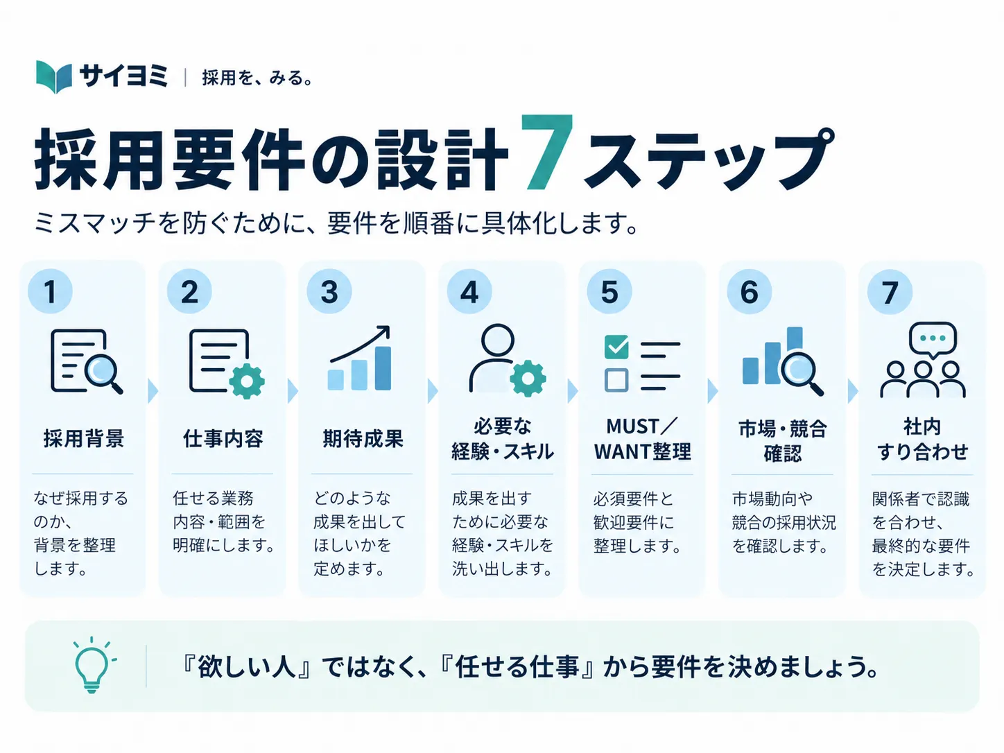 採用背景から仕事内容、期待成果、必要な経験・スキル、MUST・WANT、市場・競合確認、社内すり合わせへ進む採用要件の7ステップ