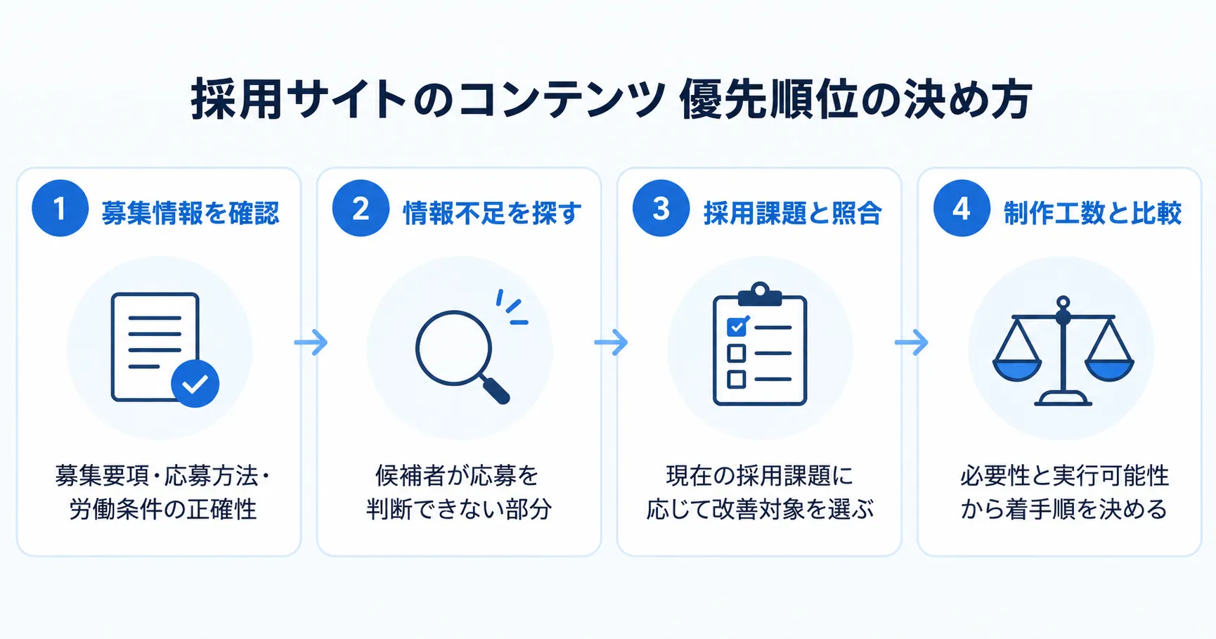 採用サイトのコンテンツ制作の優先順位を、募集情報の確認、候補者の情報不足の発見、採用課題との照合、必要性と制作工数の比較という4ステップで示した図解