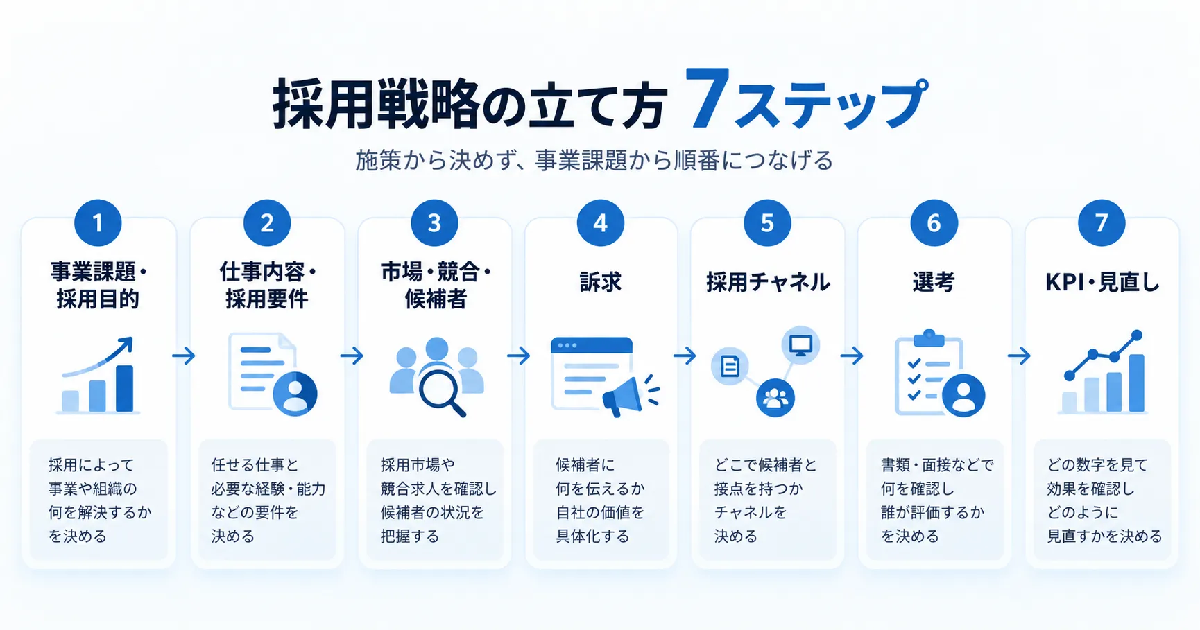 事業課題から採用要件、市場・競合、訴求、採用チャネル、選考、KPI・見直しまで採用戦略を立てる7ステップを示した図解