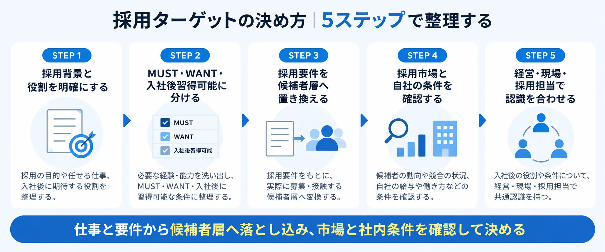 採用ターゲットを、採用背景と役割の確認から要件整理、候補者層への変換、市場・自社条件の確認、関係者間の認識合わせまで5ステップで整理した図