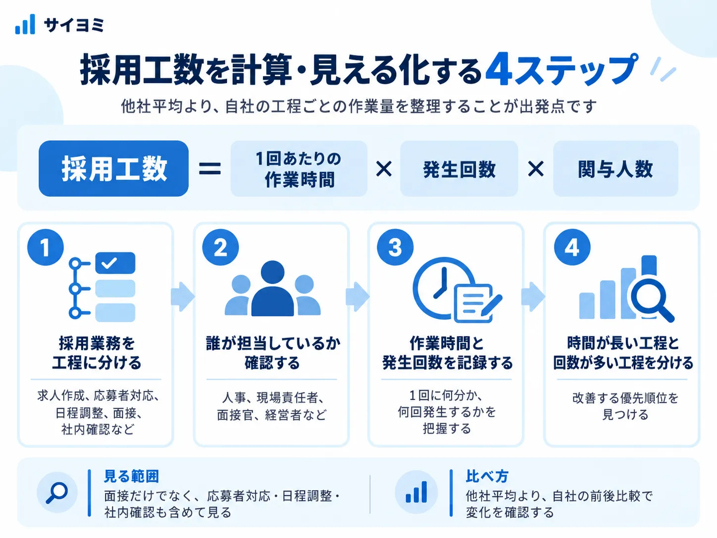 採用工数を計算・見える化する4ステップを整理した図