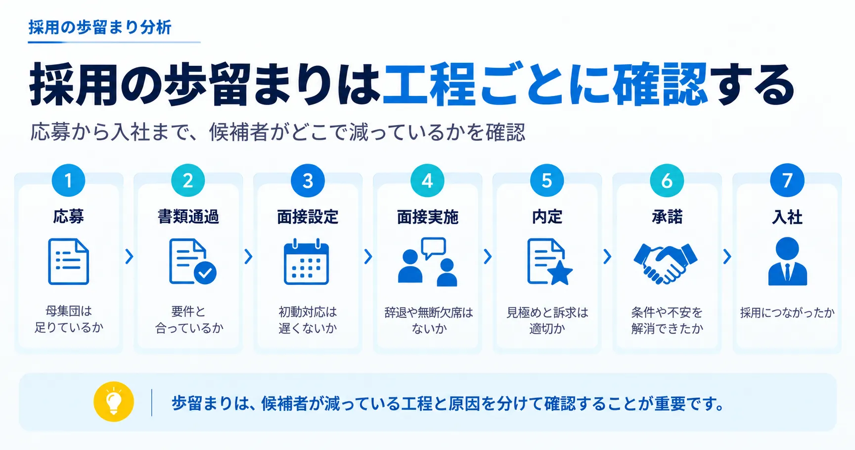 採用の歩留まりを応募、書類通過、面接設定、面接実施、内定、承諾、入社の各工程に分けて確認する図解
