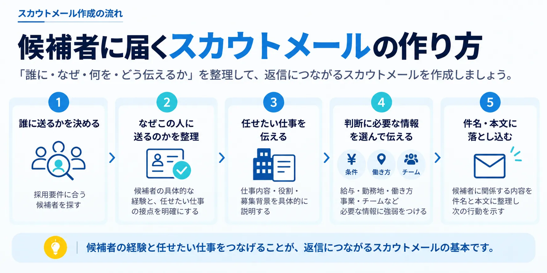 スカウトメールを作る前に、送る相手、声をかける理由、任せたい仕事、候補者に伝える情報を整理し、件名・本文へ落とし込む流れ